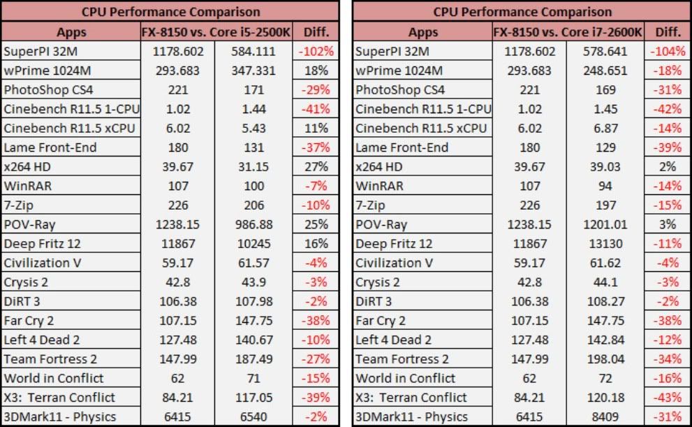 Amd Fx 6100 Vs I7 920