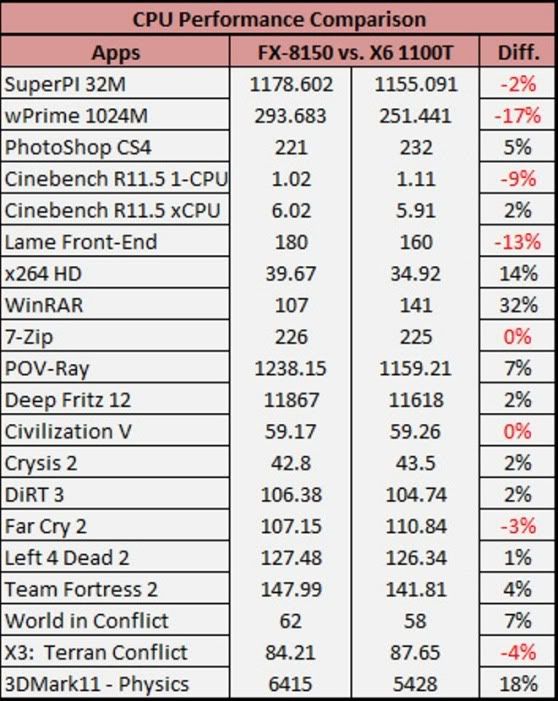 Amd Fx 6100 Vs I7 920