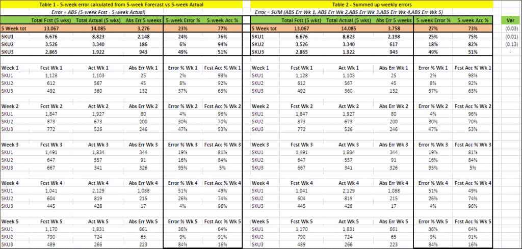 Calculating Demand Forecast Accuracy Pictures, Images & Photos ...