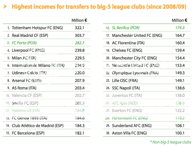 Highest Incomes For Transfers To Big 5 League Clubs Since 2008 09